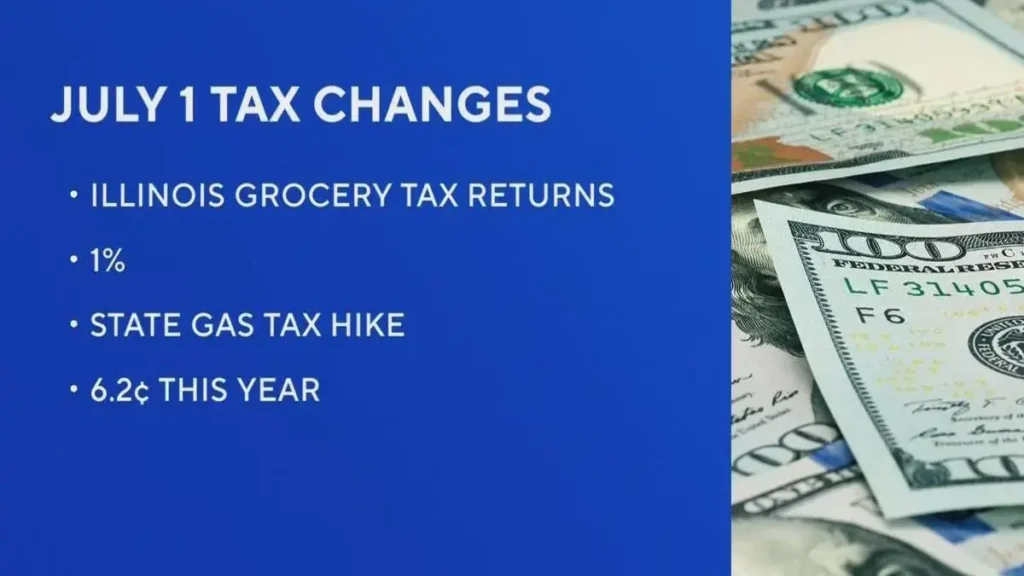 
Illinois' grocery tax ends on June 30. Expect a 1% increase, adding $1.45 to a $145.29 food purchase. Gas tax hike starts on July 1.