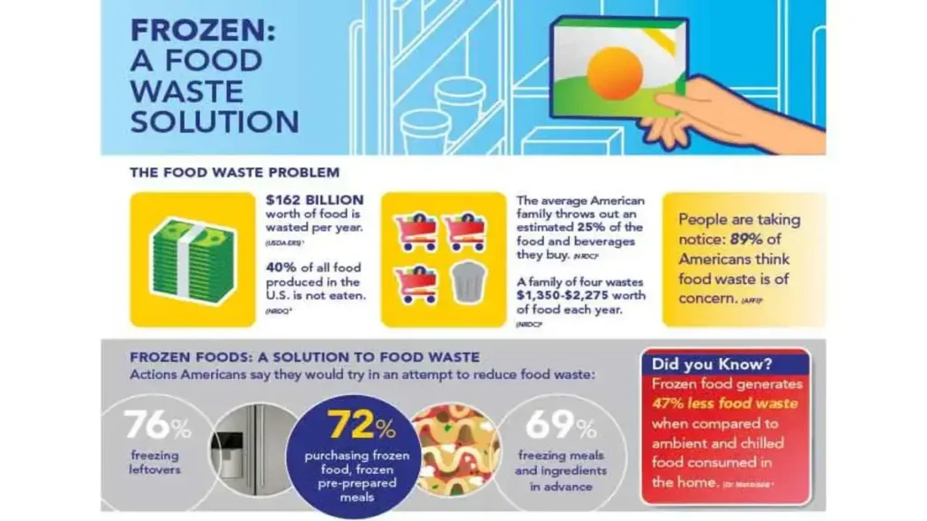 Discover the benefits of frozen foods in reducing food waste. Freezing extends shelf life, offers meal flexibility, and reduces spoilage concerns.
