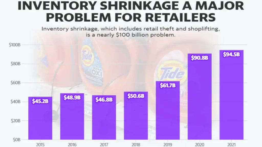Retail Giants Confront Rising Theft Crisis: Walmart, Home Depot, Target Voice Concerns Over Inventory Shrinkage, Organized Crime, and Security Challenges.